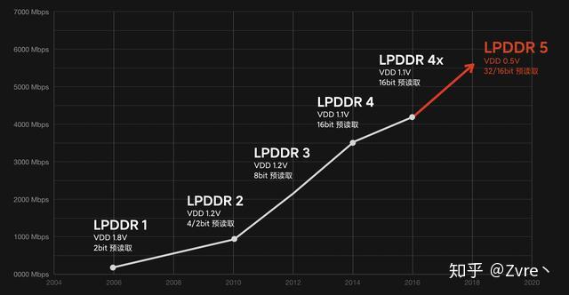 DDR内存大揭秘：速度翻倍，性能飙升，你了解吗？  第5张