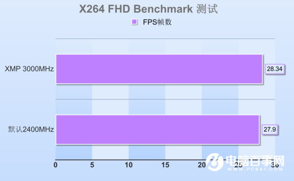 DDR4 VS DDR3：内存速度大PK  第6张