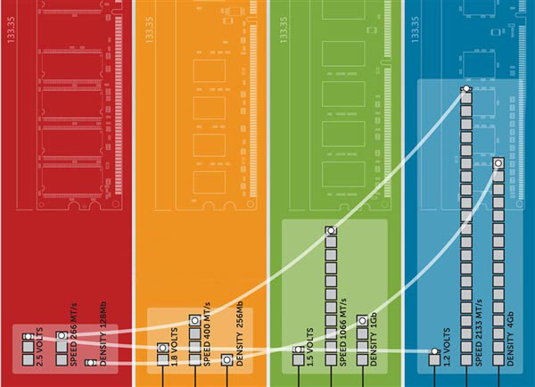 ddr4和ddr3l的区别 DDR4震撼登场，DDR3L能否逆袭？  第3张