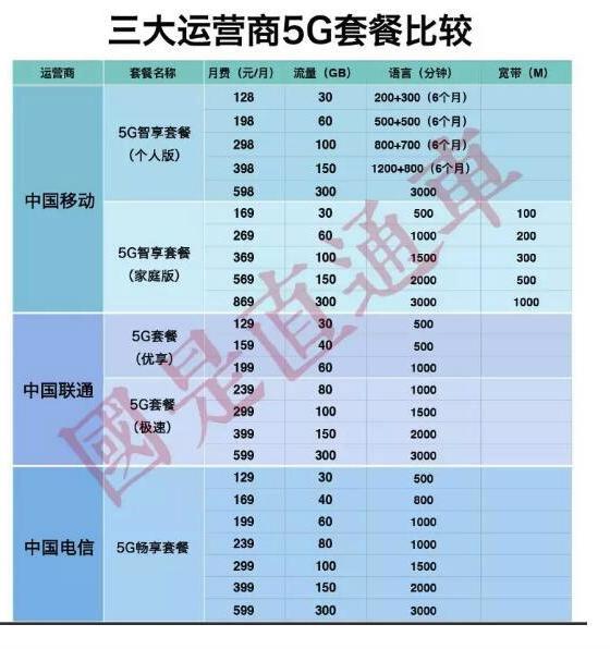 5G手机来袭！换机需换套餐？疑虑解答  第6张