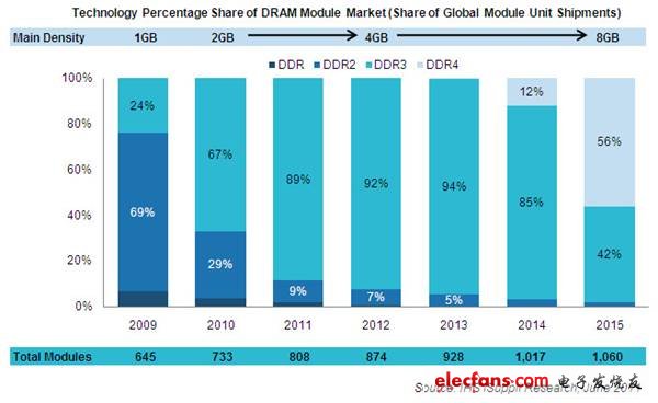 emmc ddr3 eMMC vs. DDR3：嵌入式存储巅峰对决  第5张