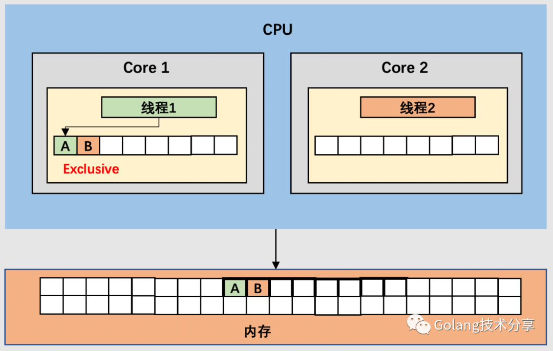 探秘DDR3 Rank：内存性能之关键  第6张