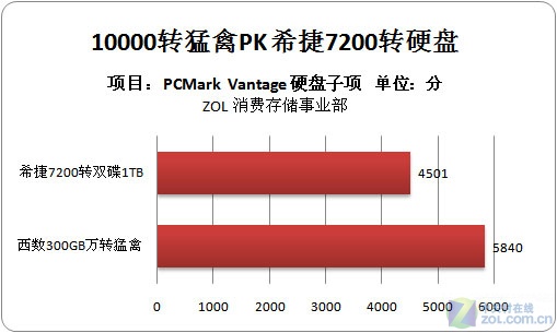 硬盘大揭秘：西数VS希捷，性能对比全解析  第3张