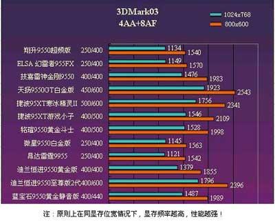 8500GT显卡解密：性能滞后背后的三大瓶颈及改善措施揭秘  第4张