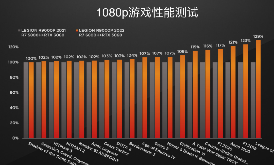 3000美元预算下如何选择最适合的CPU：英特尔至强x5e系列或AMD锐龙5000系列  第5张