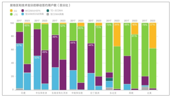 5G在印度智能手机市场的崛起与挑战：全面分析及展望  第10张