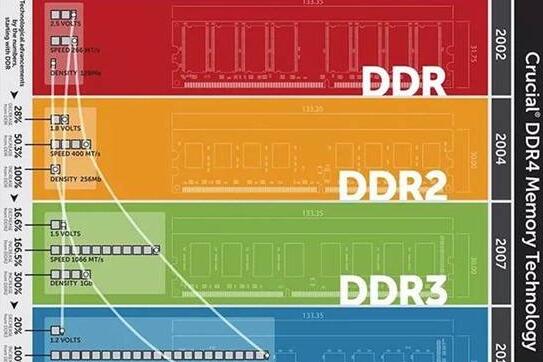 如何正确选择 DDR2 内存并提高计算机运算效益？  第7张