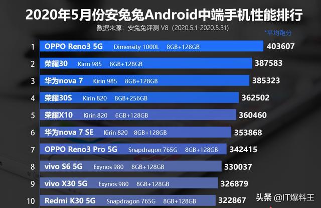 5G 芯片速度大揭秘：高通、华为海思、联发科等品牌芯片性能全面分析  第4张