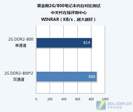 深入分析 DDR2 内存性能：容量、频率、能耗等多因素影响  第3张