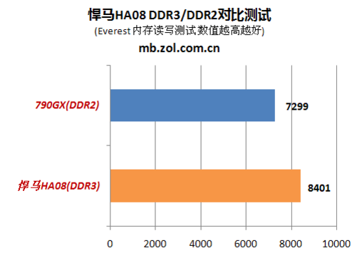 深入分析 DDR2 内存性能：容量、频率、能耗等多因素影响  第8张