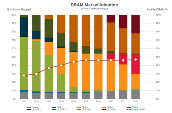 电脑发烧友必知：正确高效运用 DDR4 电源的建议