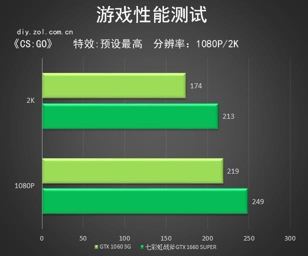 七彩虹 GT740 显卡评测：性能卓越，散热静音，适合轻度游戏玩家  第2张