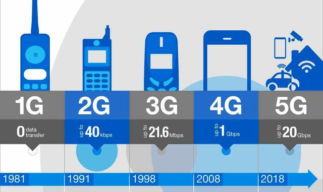 5G 网络是否为无线网络？本文深入剖析 网络的奥秘  第2张