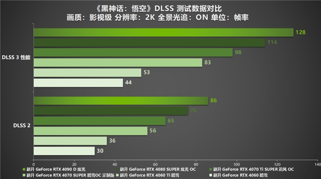 GT620 显卡与 2K 显示器结合，性能真的能满足需求吗？