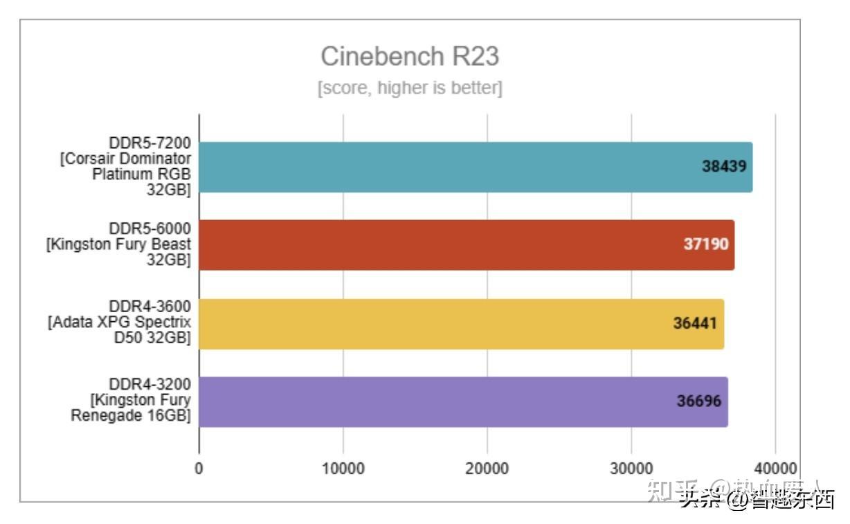 ddr5与ddr 4x DDR5 与 DDR4X 内存较量：速度与激情的巅峰对决  第9张