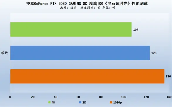 GT550 显卡性能概览：难以胜任 2K 分辨率的游戏需求  第2张