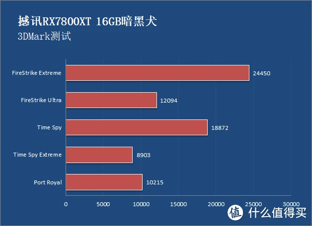 GT550 显卡性能概览：难以胜任 2K 分辨率的游戏需求  第3张