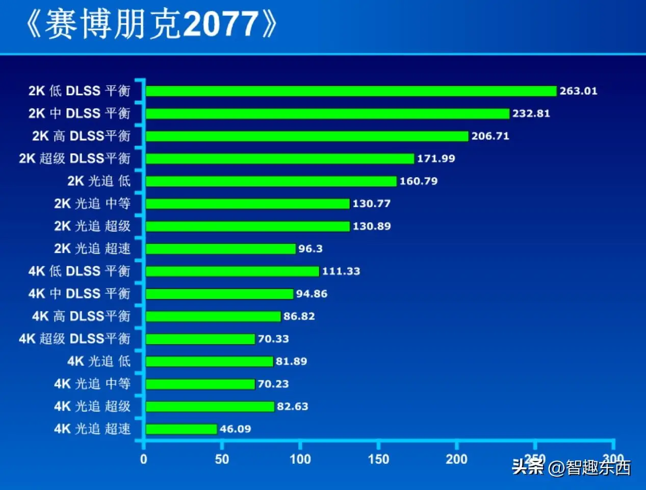 GT550 显卡性能概览：难以胜任 2K 分辨率的游戏需求  第10张