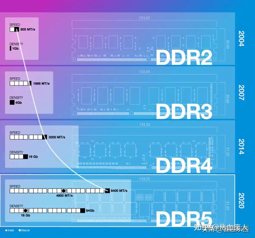 ddr4和ddr5显存 DDR4 与 DDR5 内存技术：电脑存储领域的翘楚与接力者  第5张