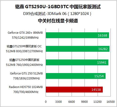 NVIDIA GTS250 与 GT430：显卡市场的竞争往事与性能对比  第1张