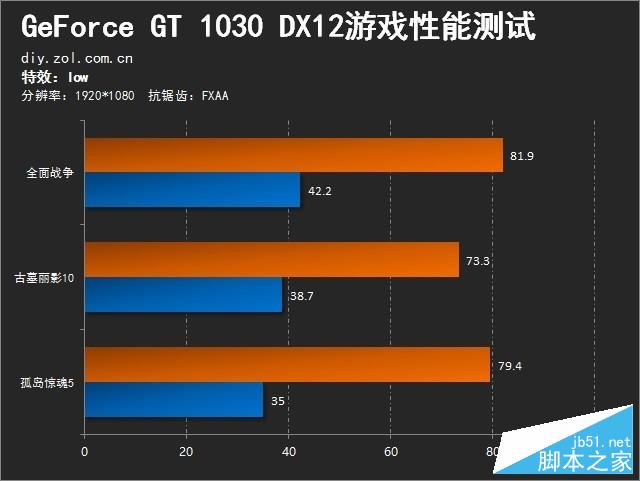 GT1030：入门级显卡的性能与价格优势解析  第3张