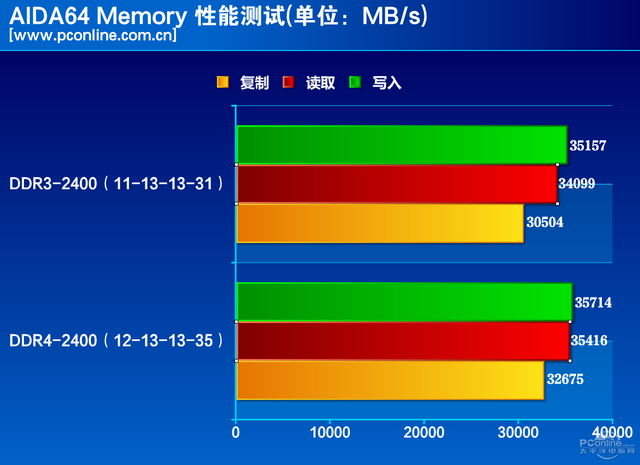 怎么区别 ddr3 ddr4 DDR3 与 DDR4 的差异解析：外观、速度与频率的全面对比  第8张