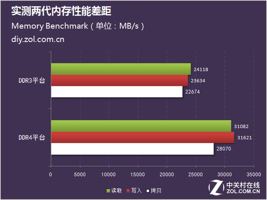 怎么区别 ddr3 ddr4 DDR3 与 DDR4 的差异解析：外观、速度与频率的全面对比  第9张