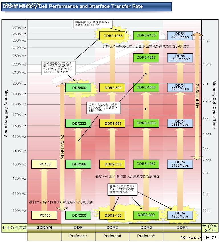 DDR2 与 DDR4 内存的差异及升级风险，你知道吗？  第8张