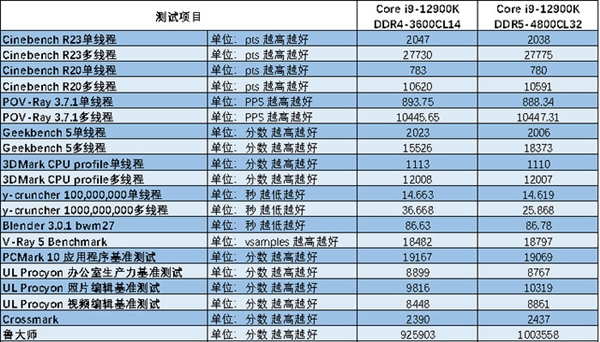 手机 ddr3和ddr4 DDR3 与 DDR4 内存技术的差异解析及 的优势  第9张