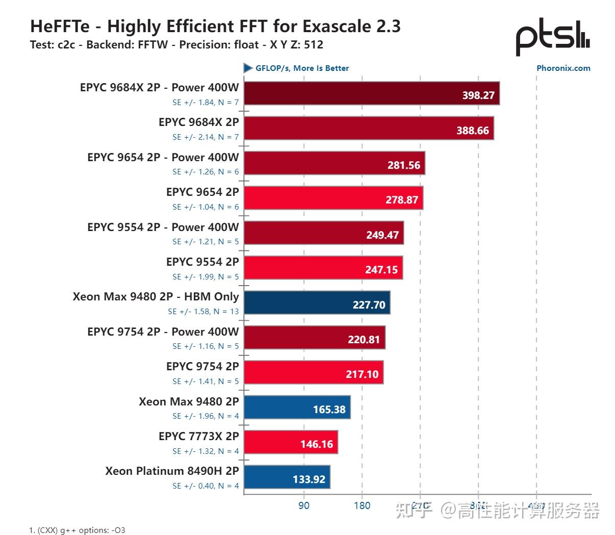 DDR4 与 DDR3 内存差异解析：速度、容量、功耗及性能对比  第3张