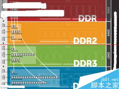 ddr2 ddr3怎么识别 DDR2 与 DDR3 内存条的外观差异及区分方法  第2张