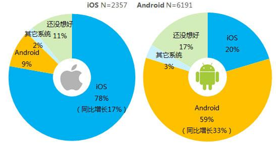 苹果设备能否运行安卓系统？iOS 与 Android 的竞争与优势解析  第1张