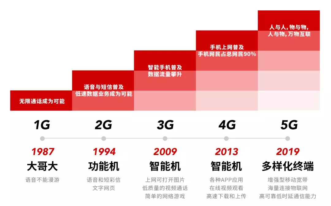 5G 手机高速流量费用背后的实情与高成本探讨  第7张