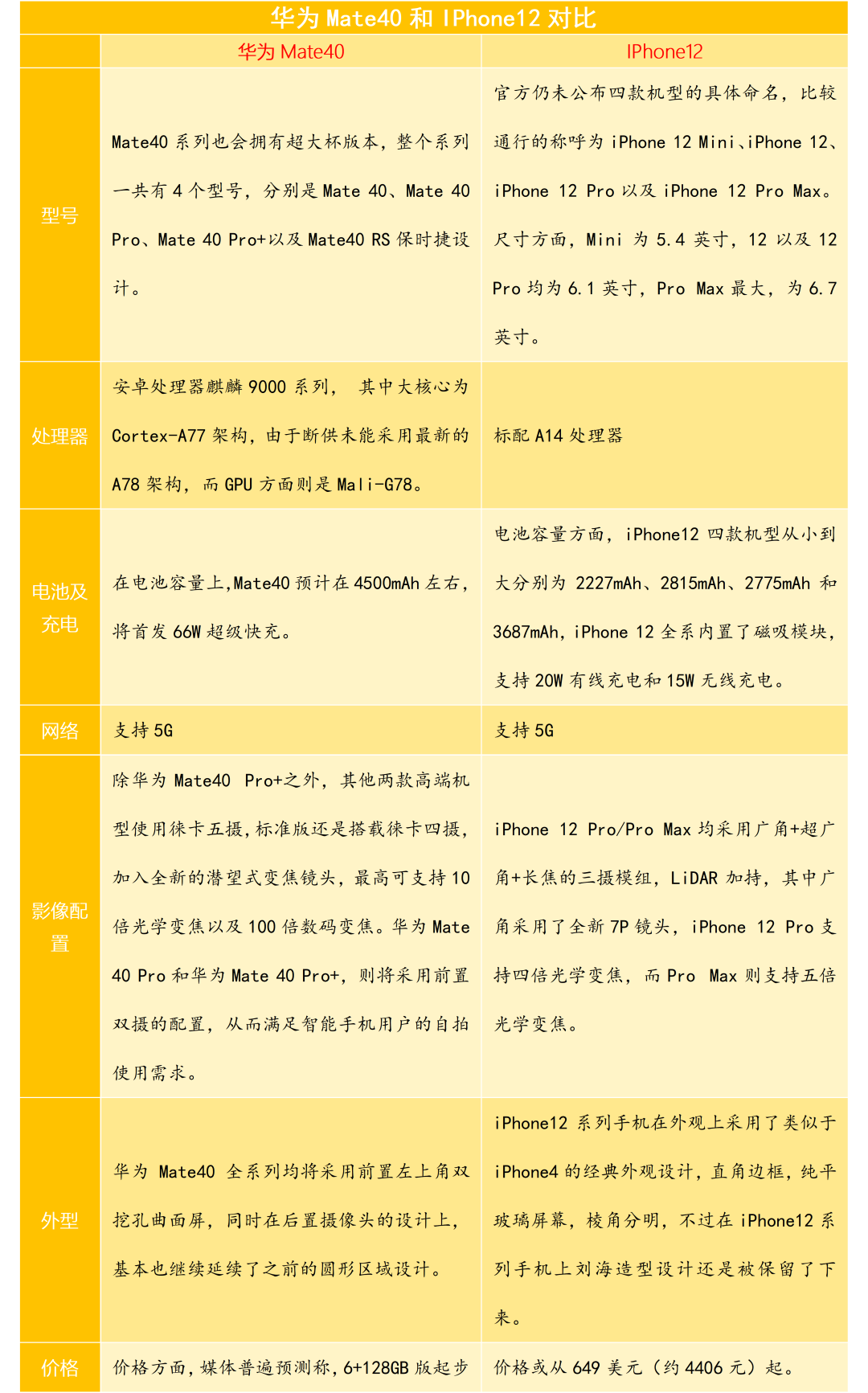 5G 手机频段大揭秘：iPhone12 系、Mate40 系列领衔，小米、OPPO、vivo 谁更胜一筹？  第6张