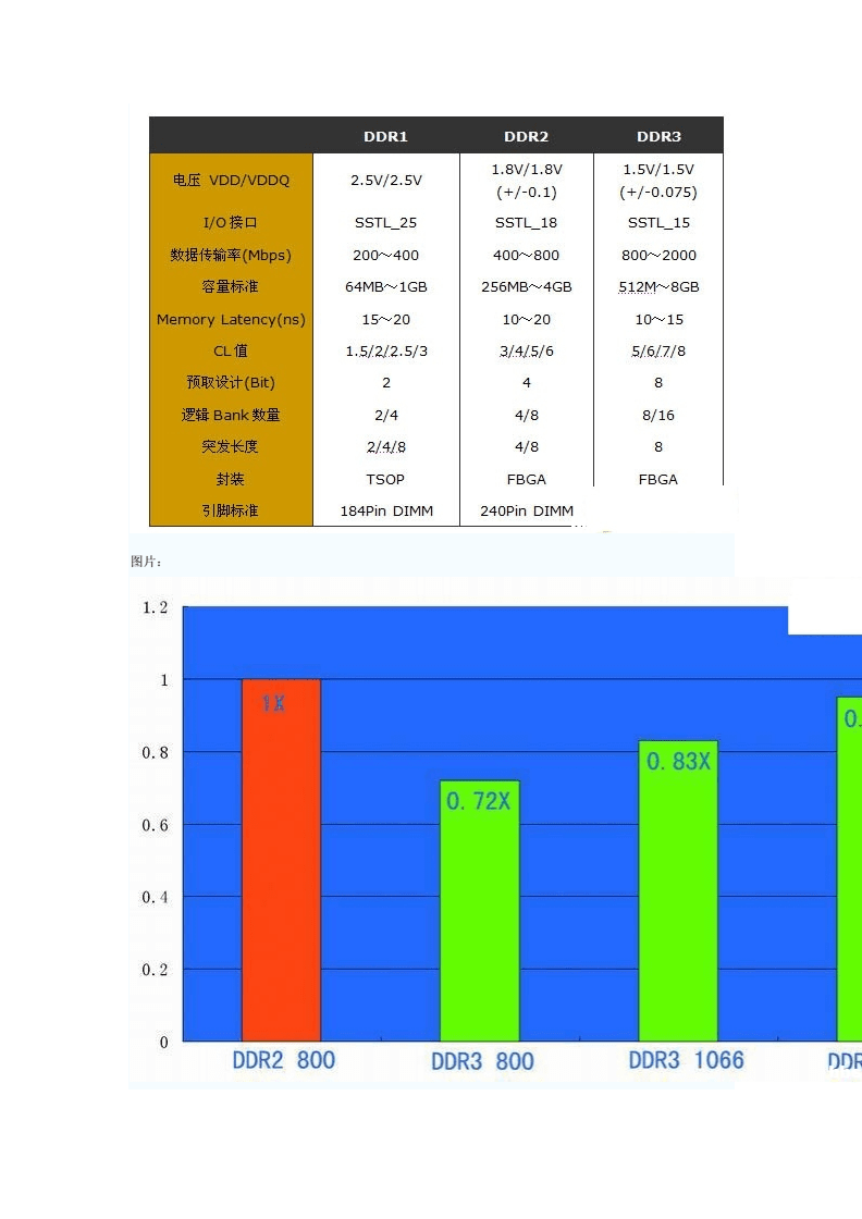 DDR2比DDR快的原因 DDR2 与 DDR 内存条的差异及 性能优势详解  第8张