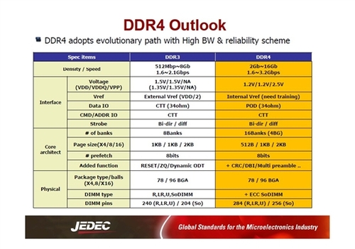 DDR3 与 DDR4 内存的区别、兼容性及升级问题探讨  第1张