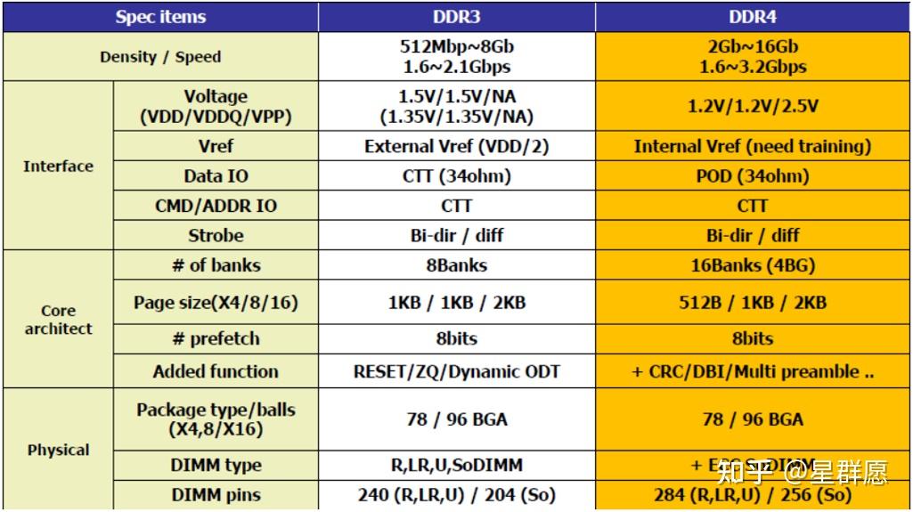 DDR3 与 DDR4 内存的区别、兼容性及升级问题探讨  第5张