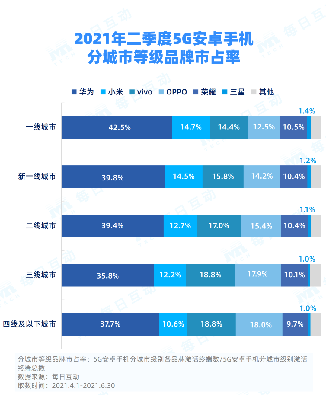 5G 手机销量大爆发？市场同比数据揭示真相  第1张