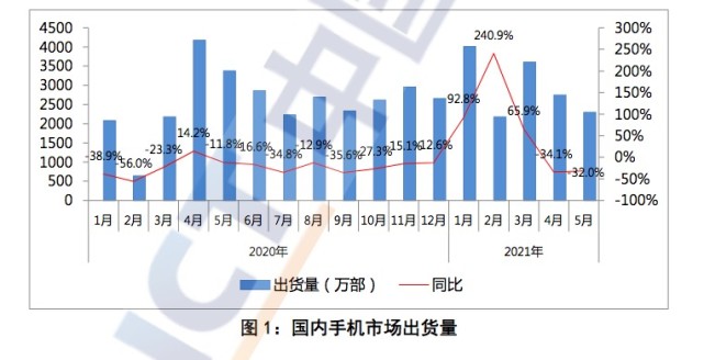 5G 手机销量大爆发？市场同比数据揭示真相  第2张