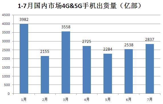 5G 手机销量大爆发？市场同比数据揭示真相  第6张