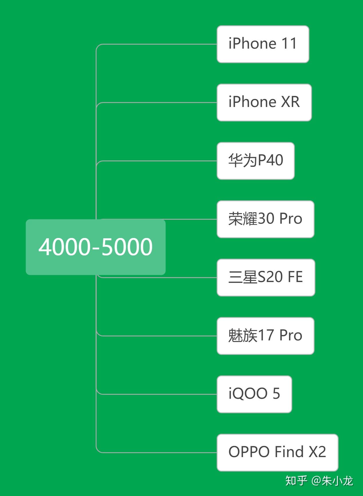 5G 手机市场竞争激烈，品牌与性价比如何抉择？  第8张