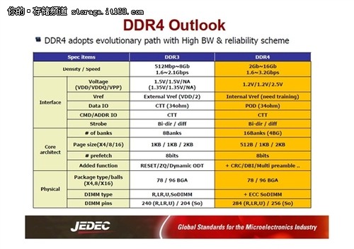 同时兼容ddr3 ddr4 DDR3 与 DDR4：技术变迁、性能对比与兼容性挑战  第3张