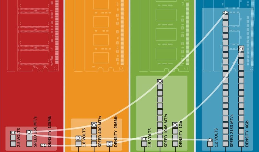 同时兼容ddr3 ddr4 DDR3 与 DDR4：技术变迁、性能对比与兼容性挑战  第5张