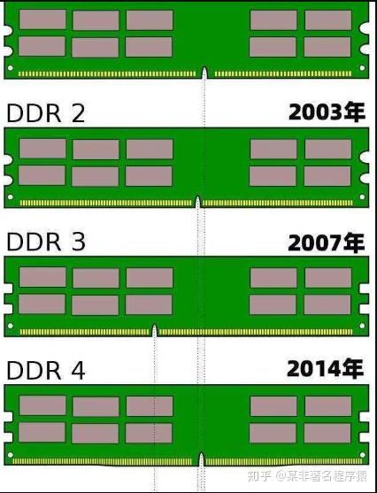 内存ddr400与ddr2 DDR400 与 DDR2：那些年我们一起追过的内存，如今你还记得吗？  第7张