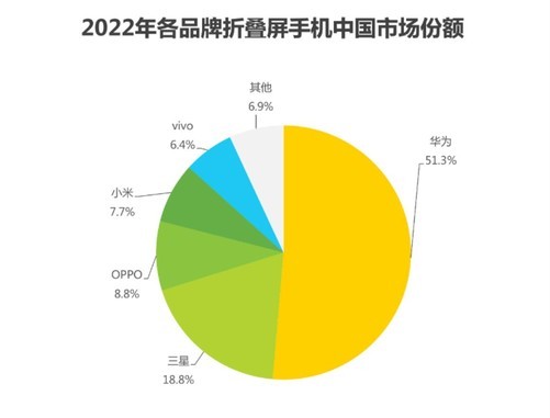 5G 手机市场竞争激烈，华为、小米、OPPO、vivo、苹果各显神通  第2张