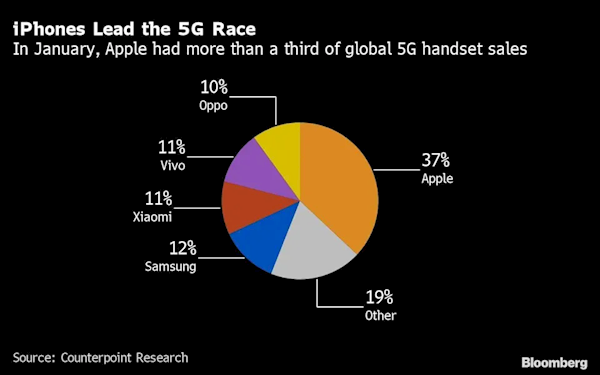 5G 手机市场竞争激烈，华为、小米、OPPO、vivo、苹果各显神通  第4张