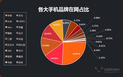 5G 手机市场竞争激烈，华为、小米、OPPO、vivo、苹果各显神通  第5张