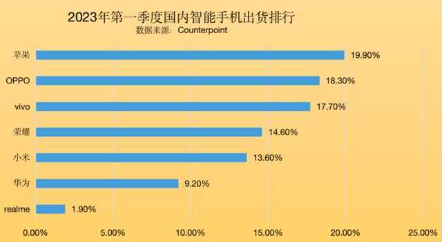 5G 手机市场竞争激烈，华为、小米、OPPO、vivo、苹果各显神通  第8张