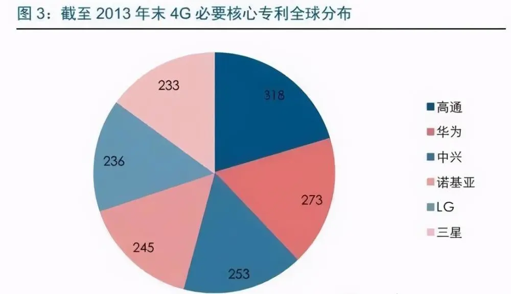 华为 5G 专利全球领先，重塑全球通信版图，激发民族自豪感  第4张