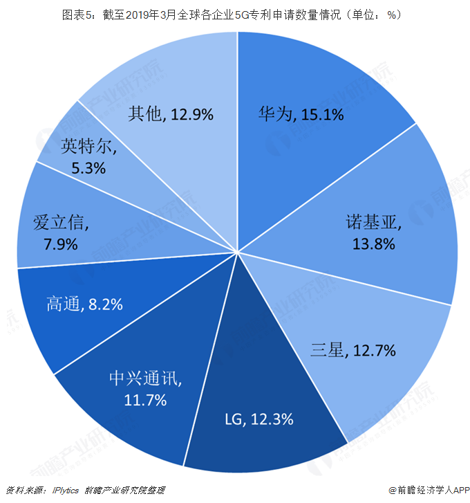 华为 5G 专利全球领先，重塑全球通信版图，激发民族自豪感  第7张